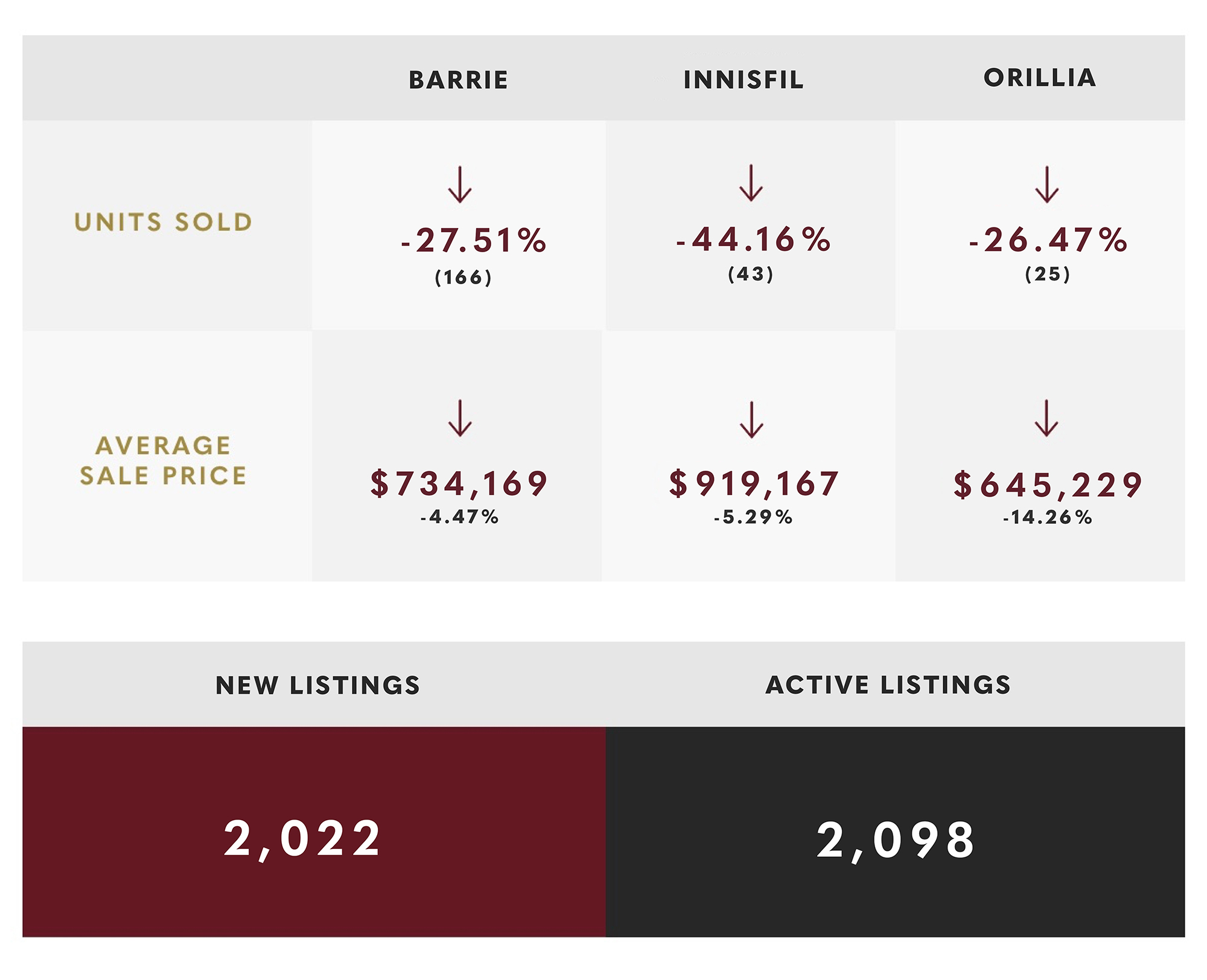 Simcoe County Real Estate Market Report – March 2025 Simcoe County Real Estate Market Report – March 2025