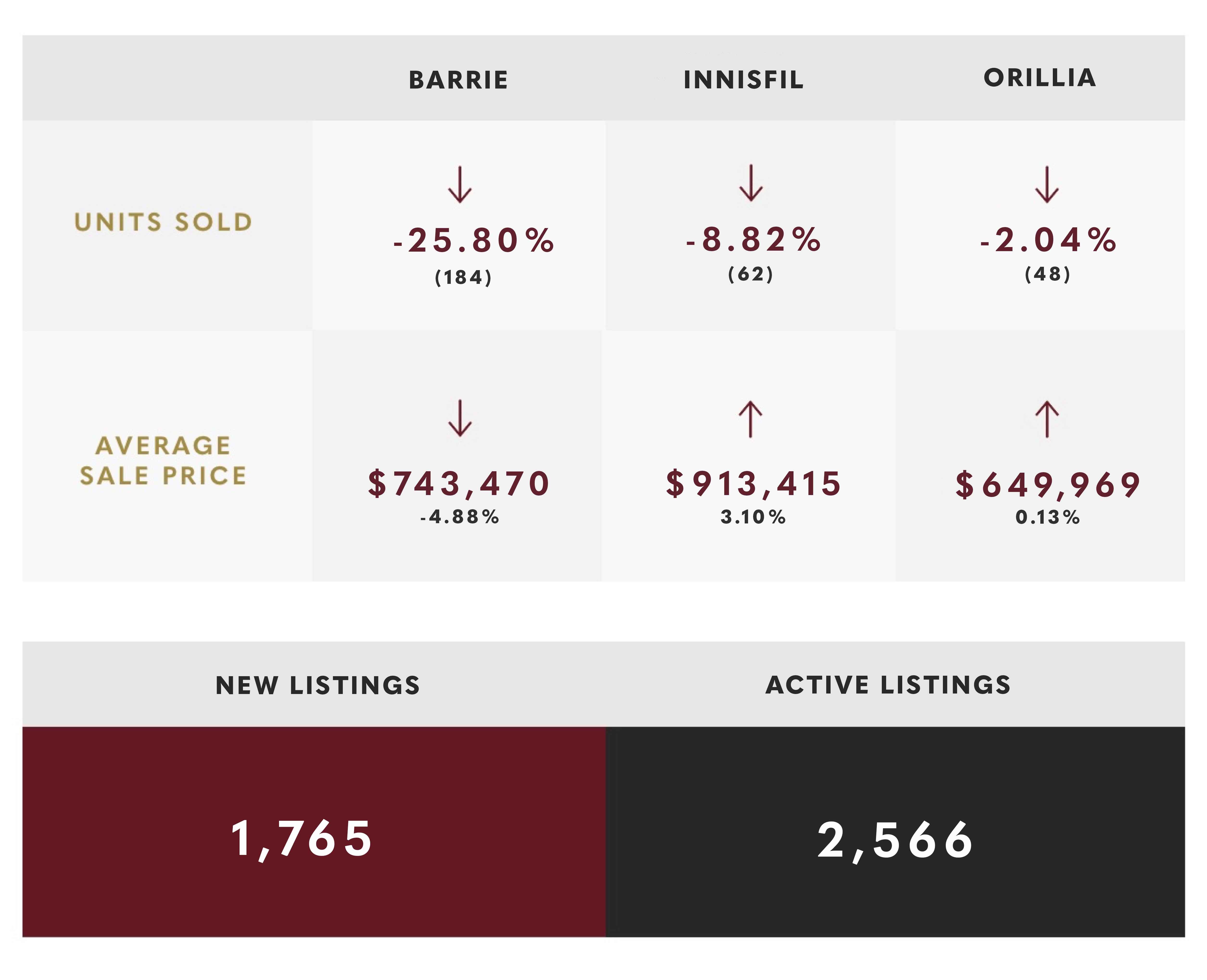 Simcoe County Real Estate Market Report: May 2025