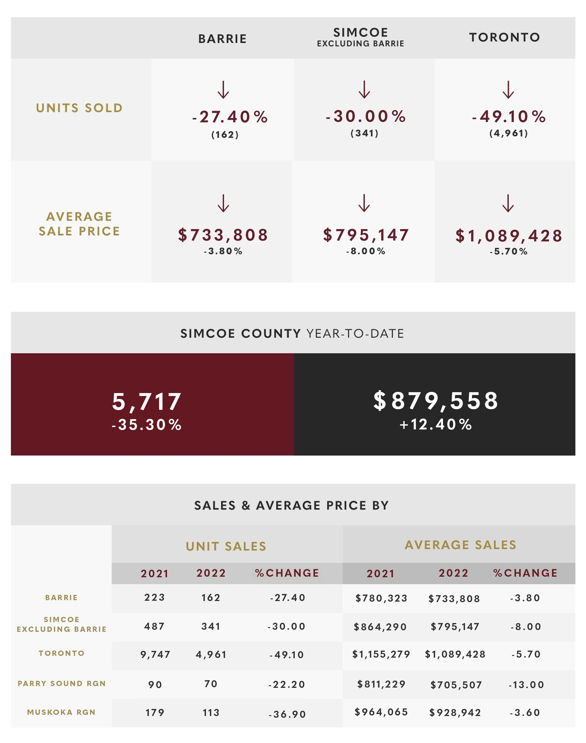 October 2022 Market Update October 2022 Market Update