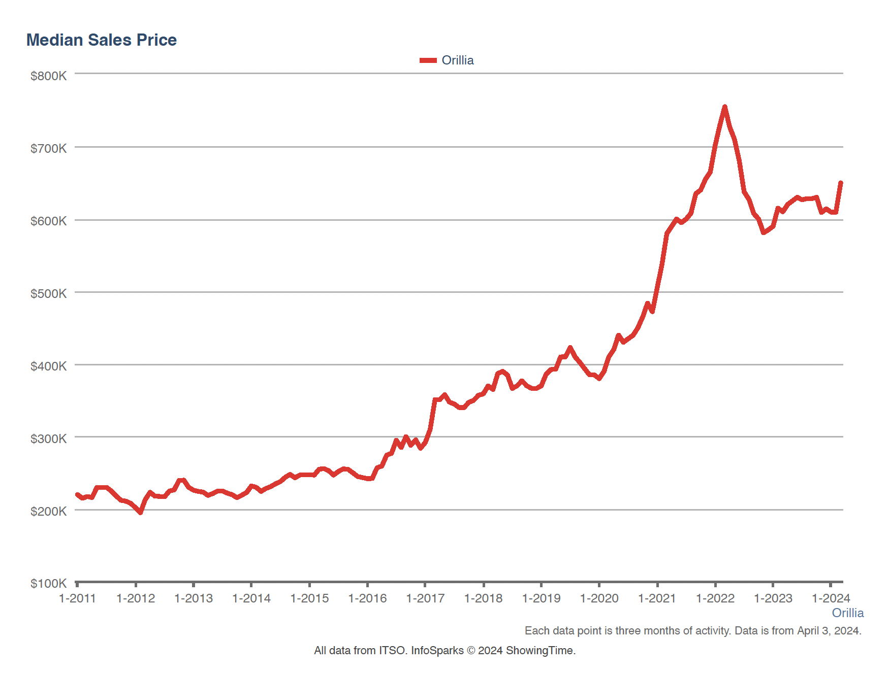 Orillia Median Home Sales Price 2011-2024 Orillia Median Home Sales Price 2011-2024