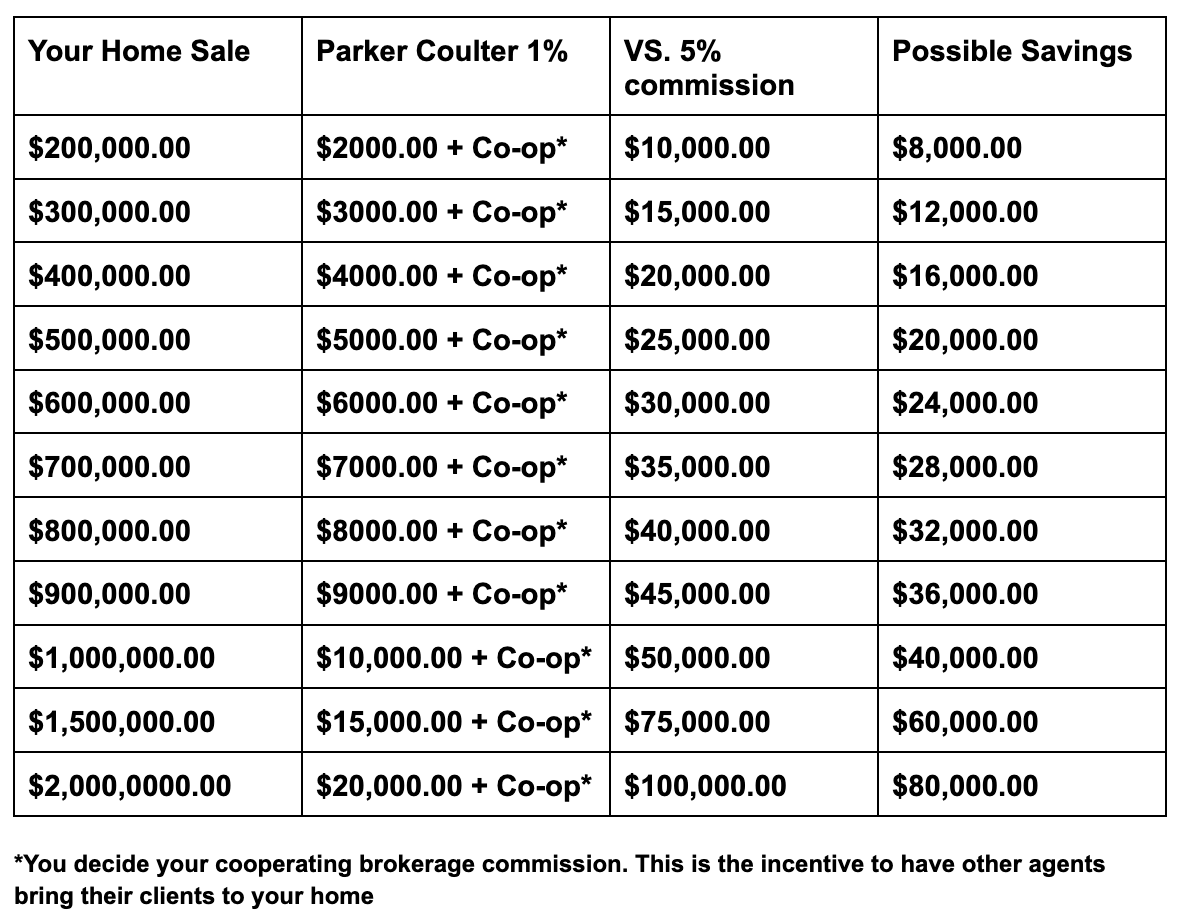 Potential Savings With Parker Coulter Real Estate Potential Savings With Parker Coulter Real Estate